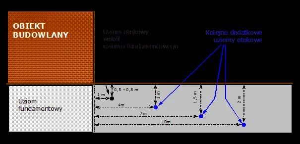 Ile metrów bednarki do uziemienia? Sprawdź, jak uniknąć błędów