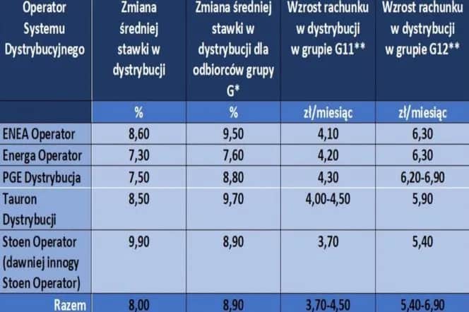 Ile kosztuje 1 kWh prądu w 2023? Sprawdź, jak obniżyć rachunki za energię