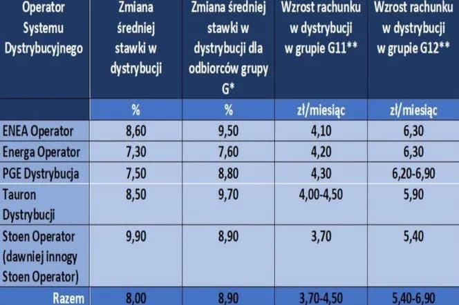 Ile kosztuje 1 kWh prądu w 2023? Sprawdź, jak obniżyć rachunki za energię