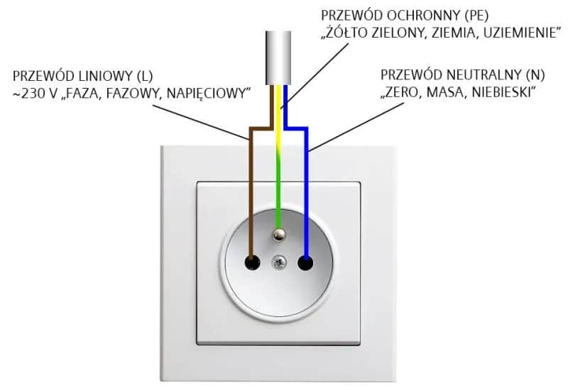 Jaki kolor kabla to uziemienie? Kluczowe informacje, które musisz znać
