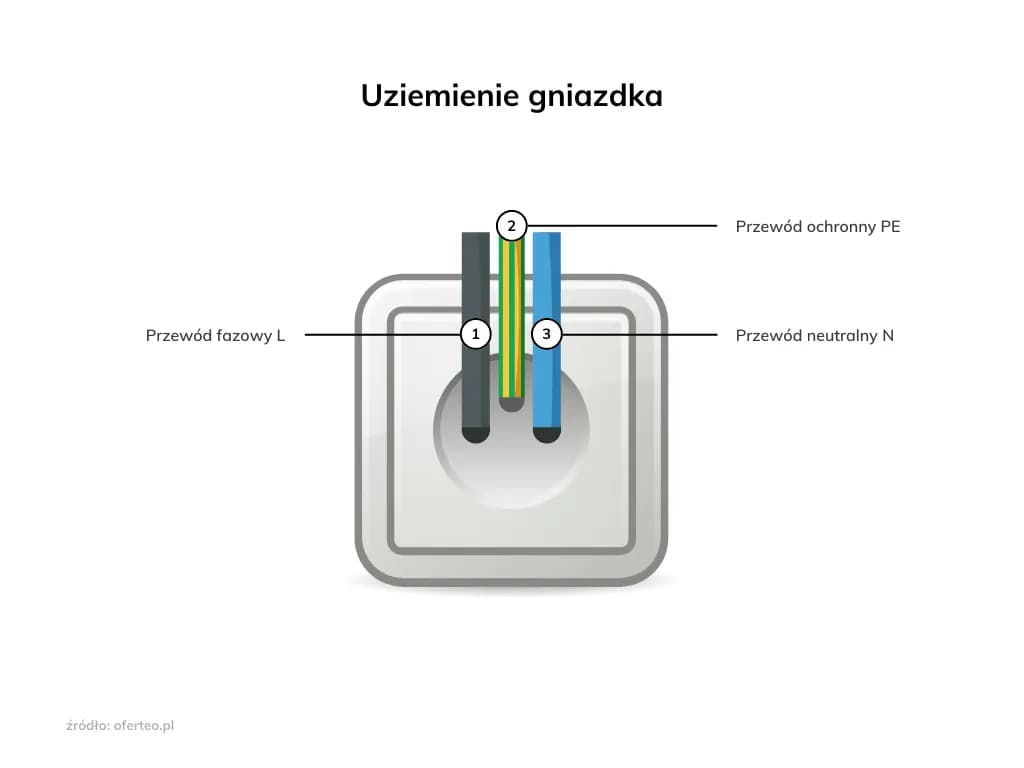 Jak wykonać uziemienie instalacji elektrycznej bez błędów i ryzyka
