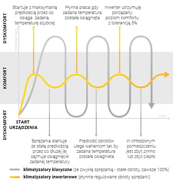 Co to jest inwerter w klimatyzacji i dlaczego warto go wybrać?