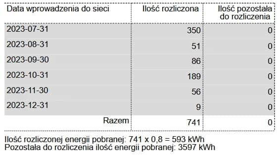 Ile PGE płaci za prąd z fotowoltaiki? Sprawdź stawki i korzyści dla prosumentów