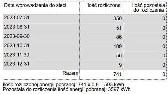 Ile PGE płaci za prąd z fotowoltaiki? Sprawdź stawki i korzyści dla prosumentów