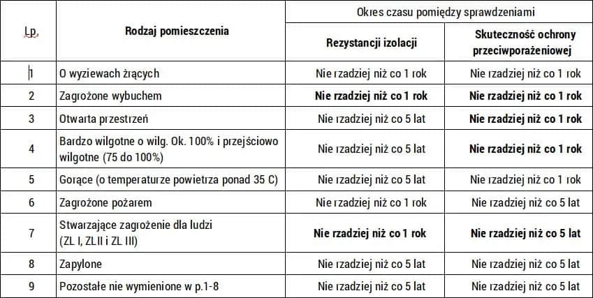Jak wykonać pomiary instalacji elektrycznej? Poradnik dla domu