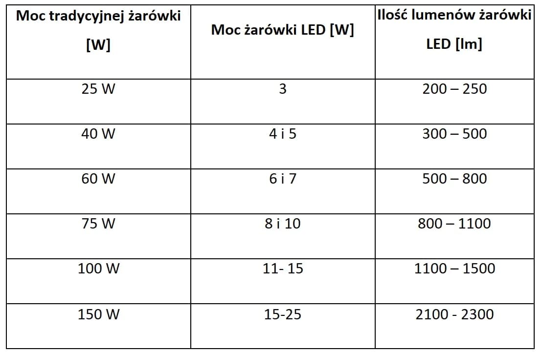 800 lumenów na waty: jak przeliczyć jasność na moc żarówki?