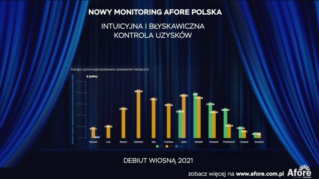 Nowe możliwości monitorowania Afore: jak poprawić wydajność inwerterów i optymalizatorów GNE