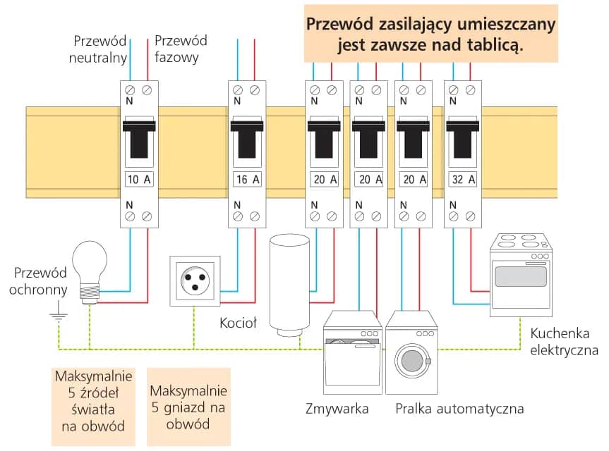 Jaki bezpiecznik do gniazdek? Uniknij błędów i zadbaj o bezpieczeństwo instalacji