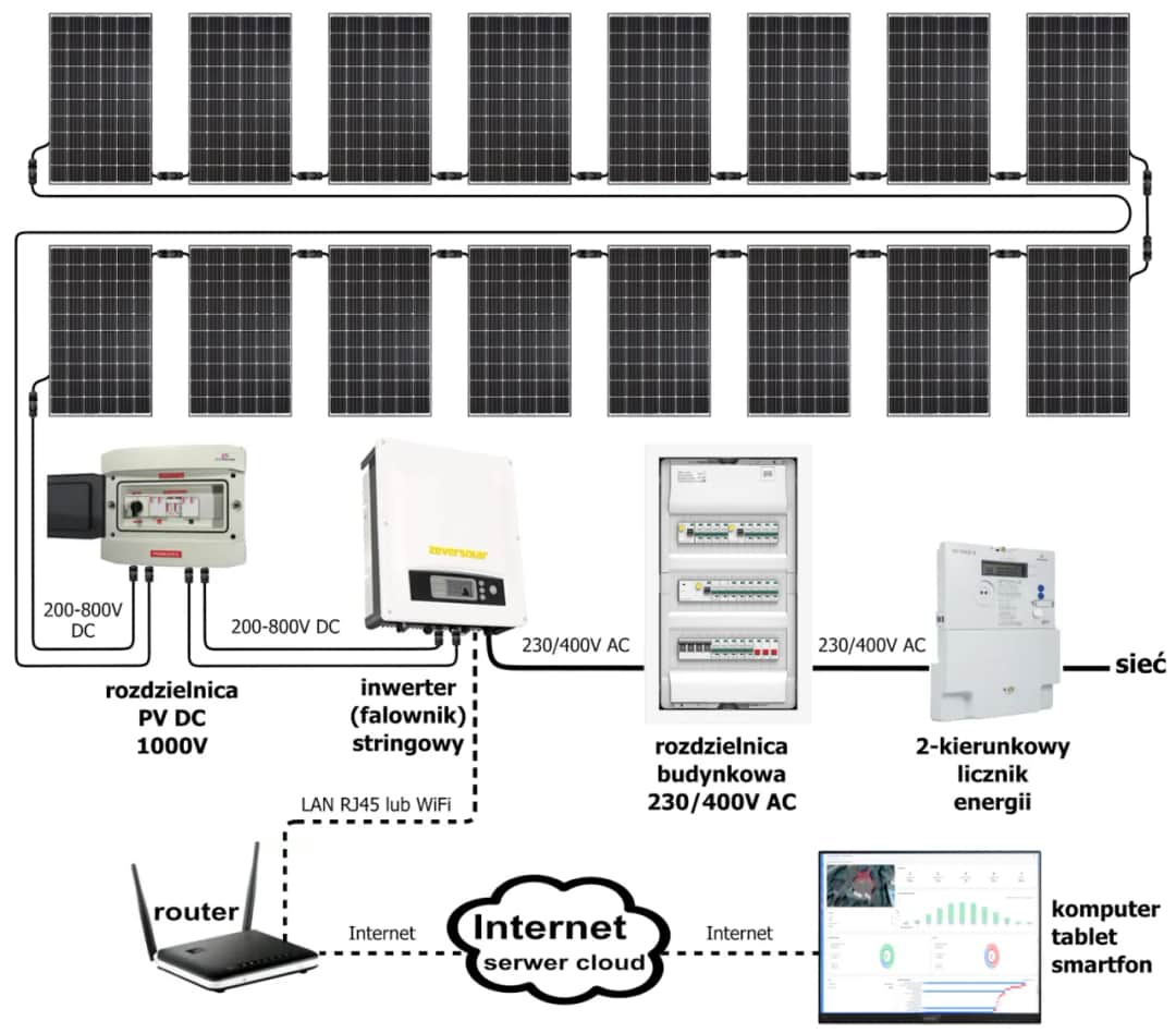 Jaki inwerter do fotowoltaiki 5 kW wybrać? Porównanie, ceny i najczęstsze błędy
