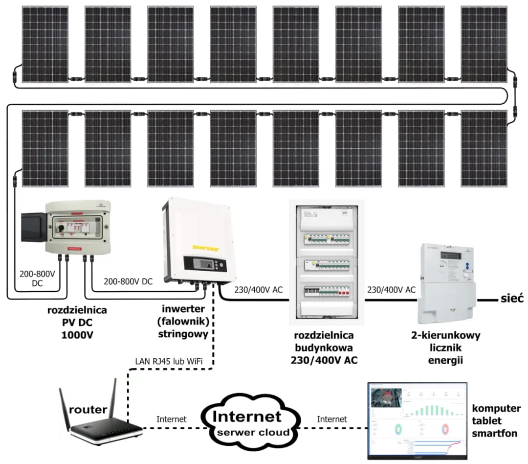 Jaki inwerter do fotowoltaiki 5 kW wybrać? Porównanie, ceny i najczęstsze błędy